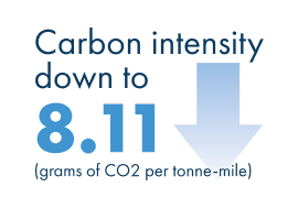 Carbon intensity down to 8.11(grams of CO2 per tonne-mile)