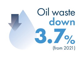 Oil waste down 3.7%(from 2021)