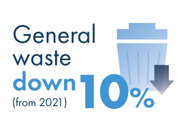 General waste down 10%(from2021)
